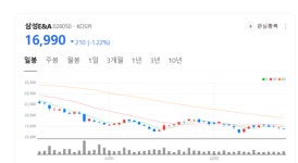 삼성E&A, 4분기 영업이익 컨센서스 상회 전망...주가는 여전히 부진