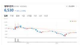 엠케이전자, 글로벌 반도체 소재 시장 선도하며 성장세 지속