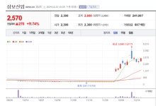 삼보산업 주가 폭등랠리...11억 원 규모 유상증자 실시에 매수 온기