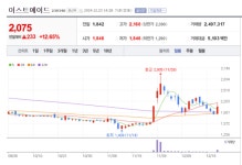 이스트에이드 주가 다시 꿈틀... 포털 줌에 AI 1초 요약 기능 도입 화제