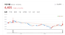 라온피플 주가 기세등등... 자회사의 AI 반도체 성능 입증 촉각