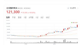 충분한 매물 소화 신성델타테크 주가 거침없는 고공행진...구글 양자 칩 윌로 주목