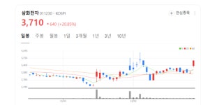 삼화전자 주가 날라가네... 희토류 대체재 페라이트 코어 제조 부각