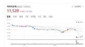 차바이오텍 주가 꿈틀...자회사 차헬스케어 지분 추가 인수 사업 확장 박차