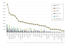 통신장비 상장기업 브랜드평판 1월  1위 쏠리드, 2위 케이엠더블유, 3위 다산네트웍스
