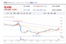 태웅 주가 화색도네... 단조 분야 선두주자 눈에 띄네