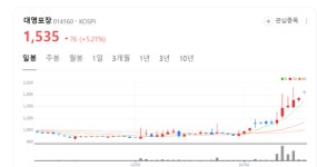 대영포장 주가 두둥실... 스마트 생태공장 구축 사업을 성공적 완료 부각