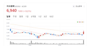 이수화학 주가 다시 일어서나...인천 청라 도심형 수직농장서 첫 수확 화제
