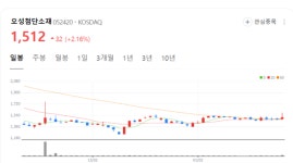 오성첨단소재 주가 파죽지세... 사업재편 가속도 무슨 이슈있나?