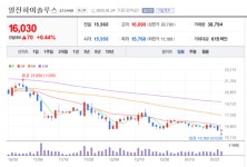 일진하이솔루스, 4분기 실적 호조에도 신규 고객 확보 과제
