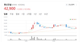 동신건설, 시장 관심 속 2차 파동 기대… 공급 원활한 테마로 자금 유입 가능성