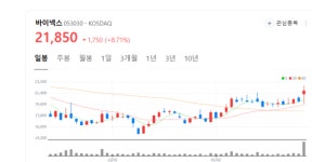 바이넥스 주가 룰루랄라... 기관은 20거래일 폭풍매수 무슨 일?