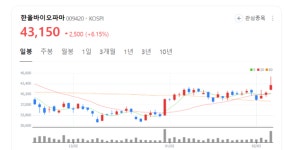 한올바이오파마 주가 활짝... 자가면역질환 치료제 HLB106 임상 2상 순항