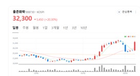 율촌화학 주가 기세등등... 기업가치에 비해 지나치게 하락 외국인 기관 폭풍매수