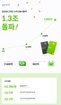  고위드, 법인카드 누적 신용사용액 1.3조 돌파...지난해 100% 성장