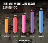 대동, 지난해 북미 트랙터 시장점유율 8.7% 달성 역대 최대