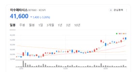 이수페타시스, 더할 나위 없다… 급증하는 수요에 생산력 확대