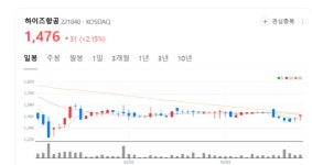 하이즈항공, 2025년 하반기 실적 반등 전망…기업 가치 제고 총력