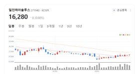 일진하이솔루스, 4분기 보릿고개 지속… 넥쏘 후속 모델에 기대