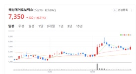 해성에어로보틱스 주가 활짝... 로봇용 감속기 국산화 실증 사업 성공적 완료 