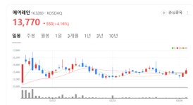 에어레인 주가 꿈틀... 바이오가스 및 이산화탄소 포집 성공 글로벌 시장 박차