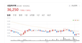 성일하이텍 주가 다시 고개...인디애나주 리사이클링 공장 상업 가동 부각
