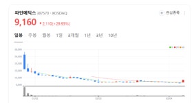 파인메딕스, 의료기기 시장 다크호스 부상...외국인과 기관 매도는 경계