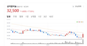삼아알미늄 주가 바닥 찍었나... 이차전지 시장 침체에 96억 원 영업손실