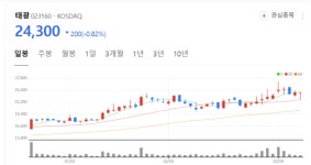 태광, 미국·중동 슈퍼사이클 기대… 매출 인식 지연에도 수주량 청신호