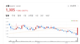 신풍 주가 단숨에 60일 이평선 돌파... 기업가치에 비해 과대낙폭 됐다