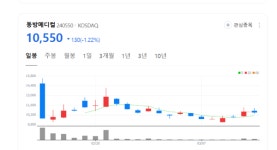 동방메디컬, 한방 의료 1위 넘어 서양 미용 의료 시장 진출...글로벌 시장 확대 박차