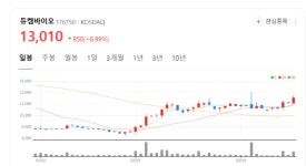 매출 폭발 예고 듀켐바이오 주가 쑥쑥... 레켐비 타고 글로벌 시장 정조준