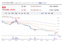 재무 건전성 확보총력 미코바이오메드 주가 호호...체질 개선 통한 재도약 시동