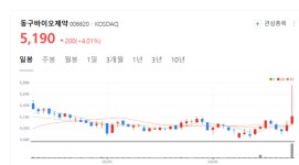 동구바이오제약, 바이오벤처 투자 잭팟...피코엔텍 특허 획득 주가 들썩