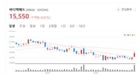 바디텍메드 주가 이젠 상승시작?... 혁신적 체외진단 솔루션 부각