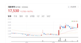 대화제약 주가 훨훨... 리독스바이오 연구소 앞세워 항산화 신약 개발 주목