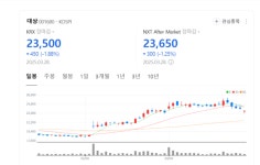 대상, 라이신 업황 개선에 미소... 1분기 시장 기대치 부합 전망
