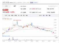 지투파워, 태양광 EPC 사업으로 신재생에너지 시장 공략