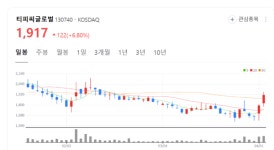 티피씨글로벌 주가 기세등등... 해성에어로보틱스 통해 로봇 감속기 시장 도전장