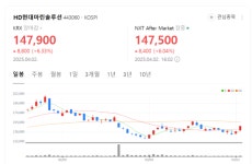 HD현대마린솔루션 주가 쑥쑥...글로벌 해양 솔루션 기업으로 도약 준비 완료