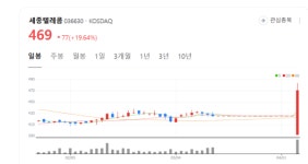 세종텔레콤 주가 기세등등... 통신 넘어 전기·토목 등 사업 다각화 박차