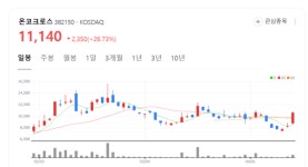 온코크로스 주가 파죽지세...AI 약물 평가 글로벌 빅파마 러브콜 기대