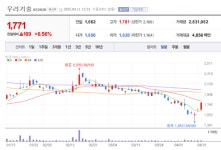 30년 원전 기술 명가 우리기술 주가 신바람... AI·IoT 융합으로 미래 시장 선점 나선다