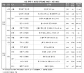[이번 주 청약 길잡이] 두산위브더제니스 평내호평역 N49 등 2540가구 접수