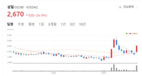 포스코와 60년 동행 삼일 주가 펄펄 끓네... 철강 물류 넘어 종합 물류 기업으로 도약