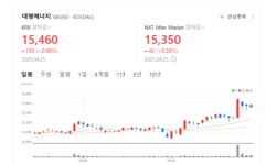 풍력부터 ESS까지… 대명에너지, 자체 발전소로 두 배 이익 낸다