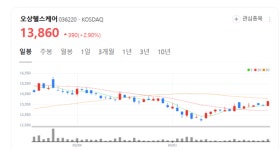 오상헬스케어 주가 기지개...122억 규모 코로나 진단키트 미국 공급 잭팟