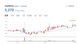 북미 시장 정조준… 이지바이오, Devenish 인수 효과 톡톡