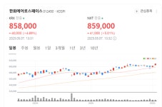 한화에어로스페이스, 100만원 황제주 간다... 지금이라도 탑승해야 할까