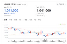 트럼프發 약품 관세 폭탄 예고에...삼성바이오로직스 등 바이오주 휘청